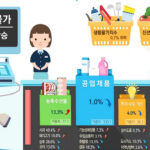 물가상승이 소비자에게 미치는 영향 3
